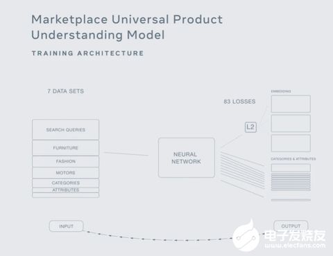 Facebook新AI技術引領通用產品識別革命——高效計算機系統服務的新格局